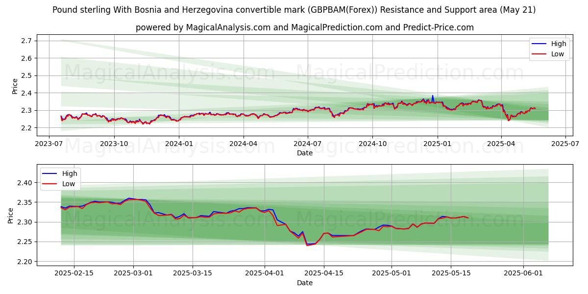 Pound sterling With Bosnia and Herzegovina convertible mark (GBPBAM(Forex)) Support and Resistance area (21 May) Pound sterling With Bosnia and Herzegovina convertible mark (GBPBAM(Forex)) Support and Resistance area (21 May)