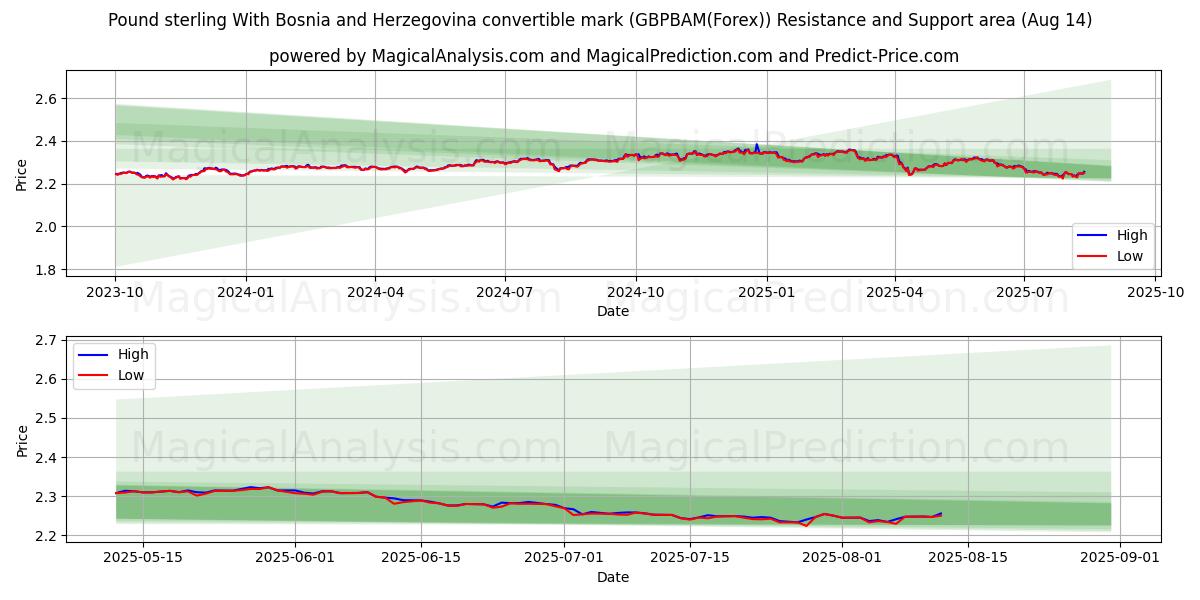  پوند استرلینگ با علامت قابل تبدیل بوسنی و هرزگوین (GBPBAM(Forex)) Support and Resistance area (13 Aug) 