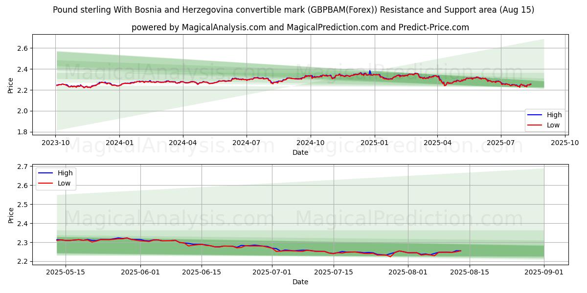  Pfund Sterling Mit bosnisch-herzegowinischer Konvertiblenmarke (GBPBAM(Forex)) Support and Resistance area (14 Aug) 