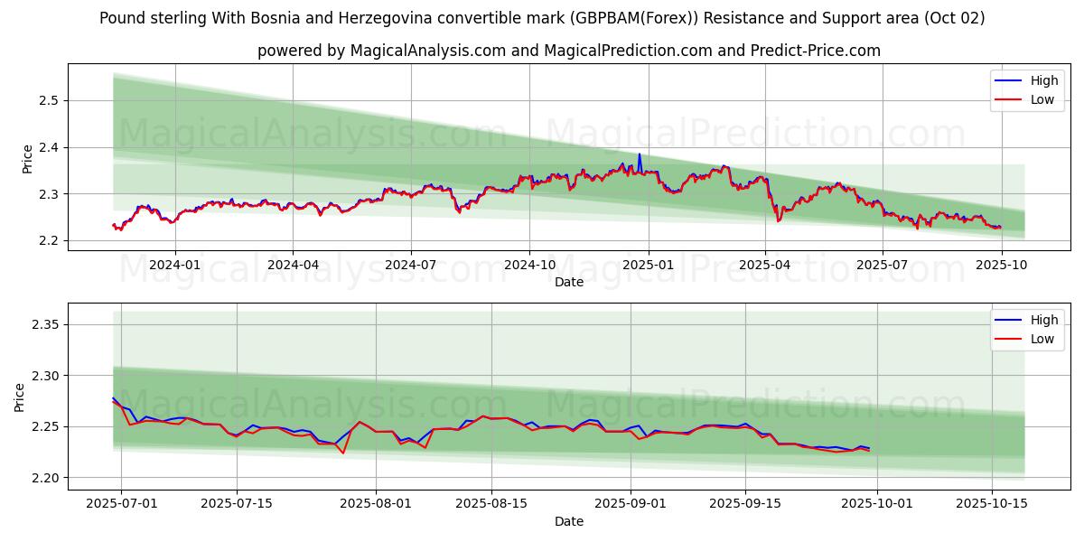  보스니아 헤르체고비나 컨버터블 마크가 있는 파운드 스털링 (GBPBAM(Forex)) Support and Resistance area (26 Sep) 