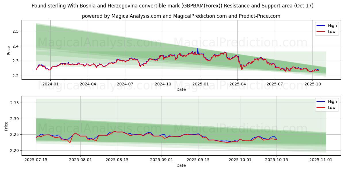  Pund sterling med Bosnien-Hercegovina konvertible mark (GBPBAM(Forex)) Support and Resistance area (16 Oct) 