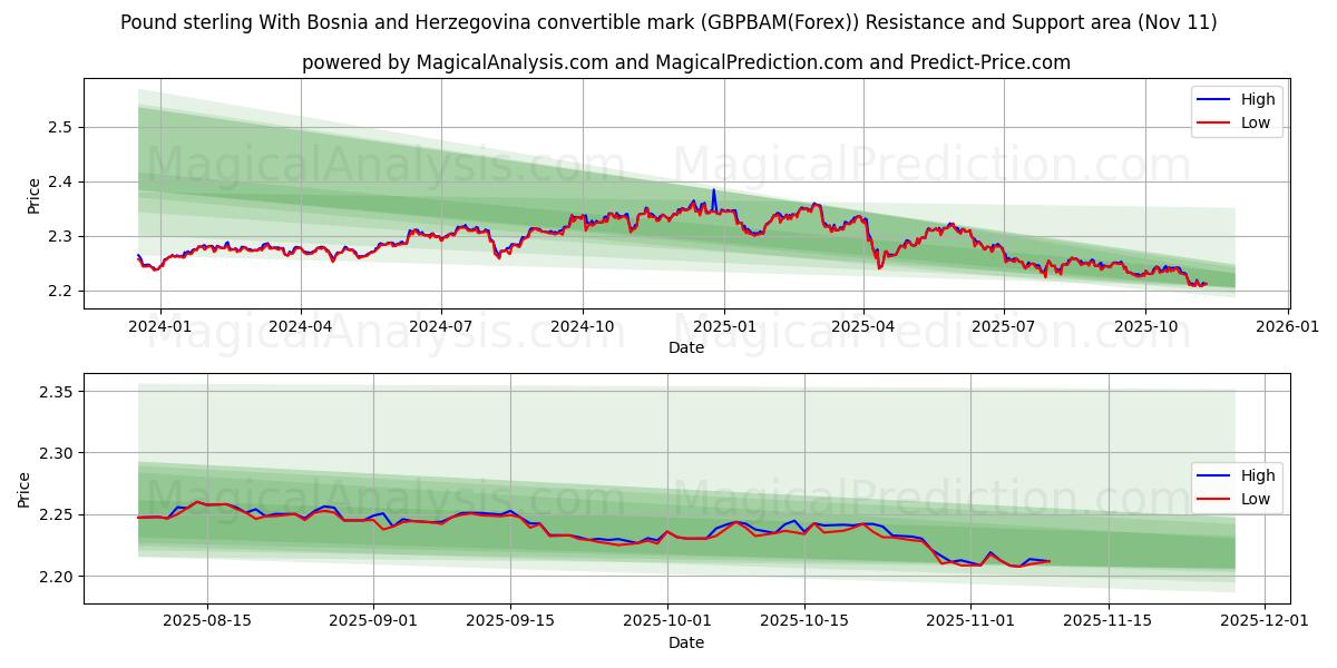  Libra esterlina com marco conversível da Bósnia e Herzegovina (GBPBAM(Forex)) Support and Resistance area (10 Nov) 