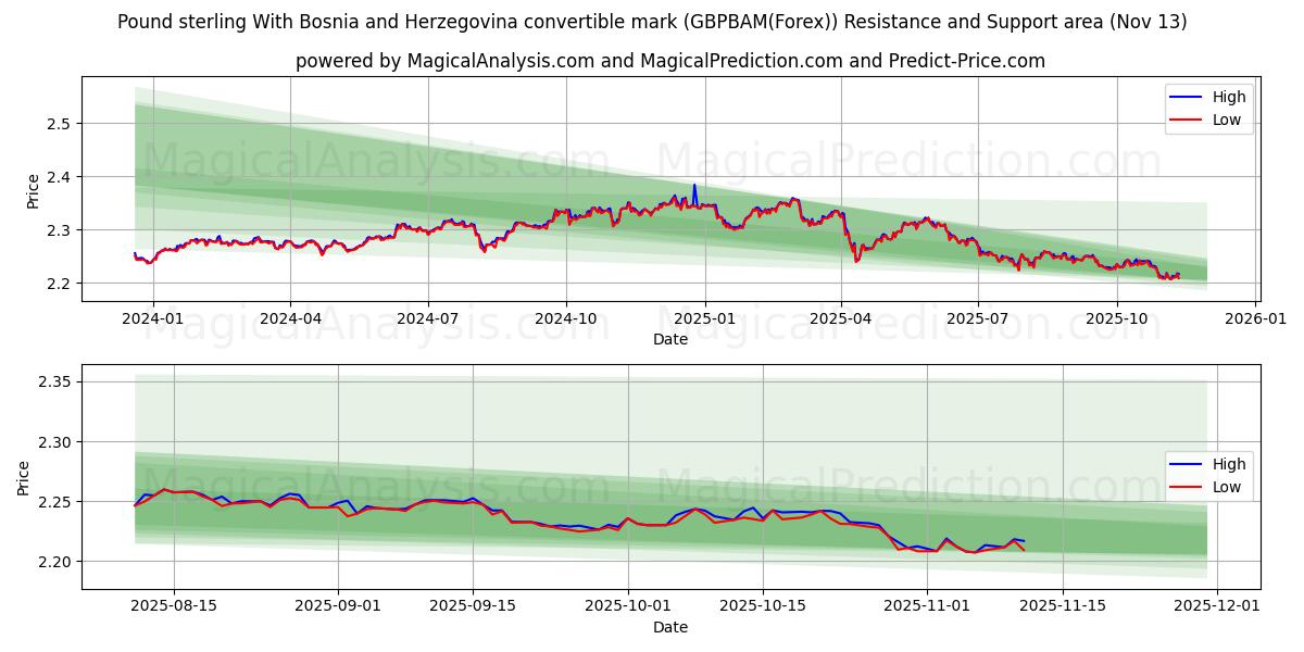  Libra esterlina Con marco convertible de Bosnia y Herzegovina (GBPBAM(Forex)) Support and Resistance area (12 Nov) 