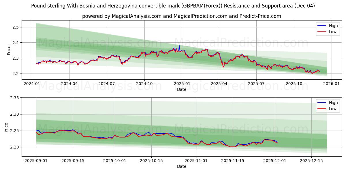  보스니아 헤르체고비나 컨버터블 마크가 있는 파운드 스털링 (GBPBAM(Forex)) Support and Resistance area (03 Dec) 