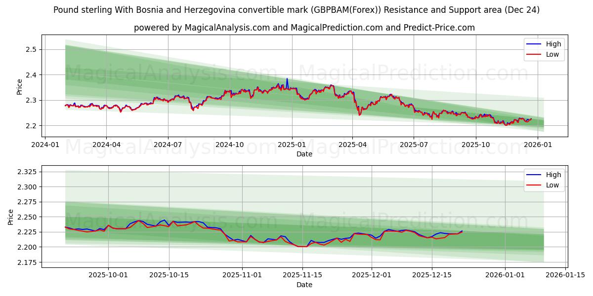  İngiliz Sterlini Konvertibl Bosna Hersek Markı ile (GBPBAM(Forex)) Support and Resistance area (23 Dec) 