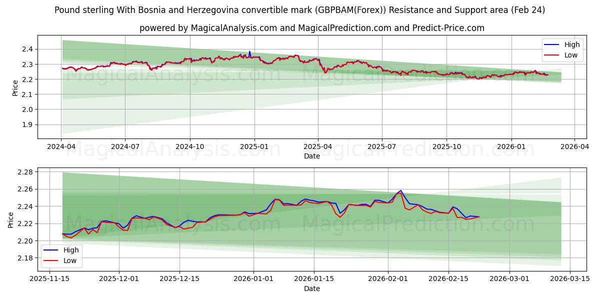  英镑与波斯尼亚和黑塞哥维那可兑换马克 (GBPBAM(Forex)) Support and Resistance area (23 Feb) 