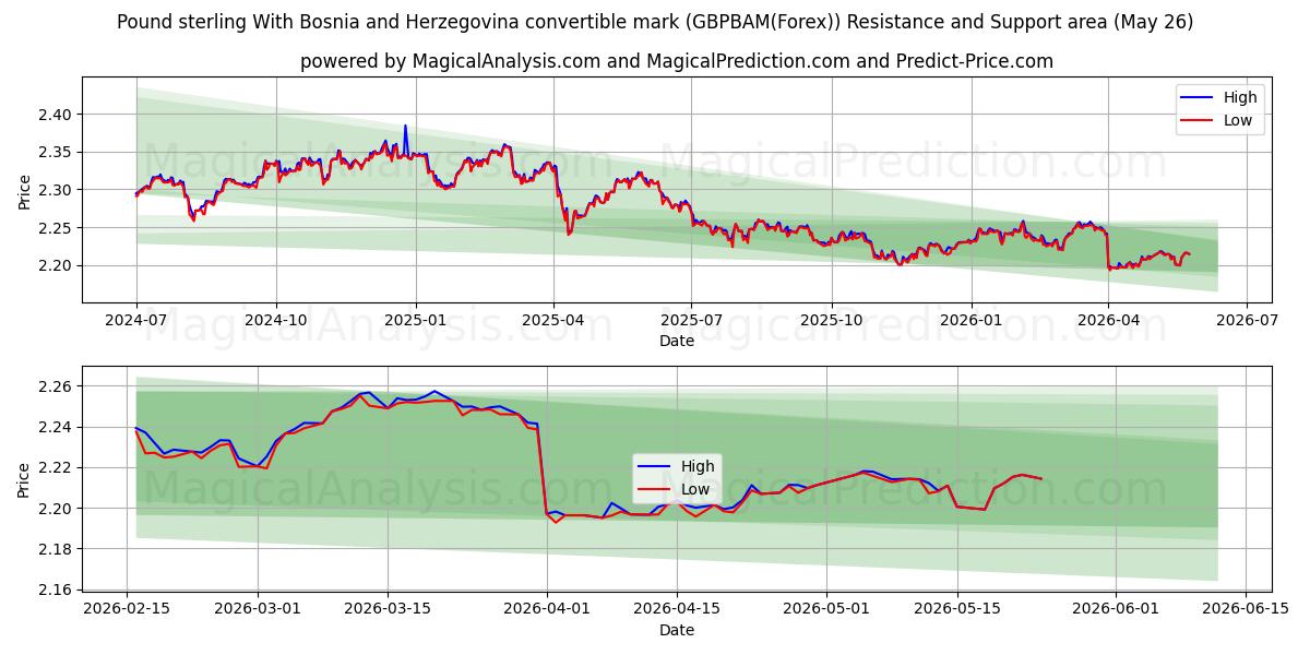  Pound sterling With Bosnia and Herzegovina convertible mark (GBPBAM(Forex)) Support and Resistance area (25 May) 