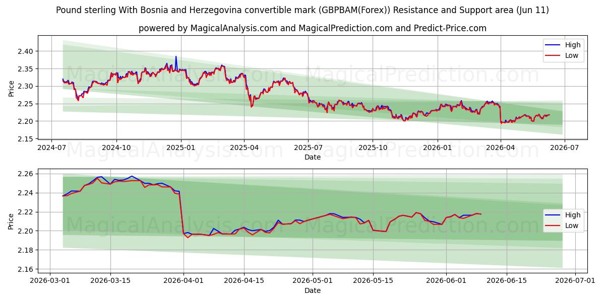  Pund sterling med Bosnia-Hercegovina konvertible mark (GBPBAM(Forex)) Support and Resistance area (10 Jun) 