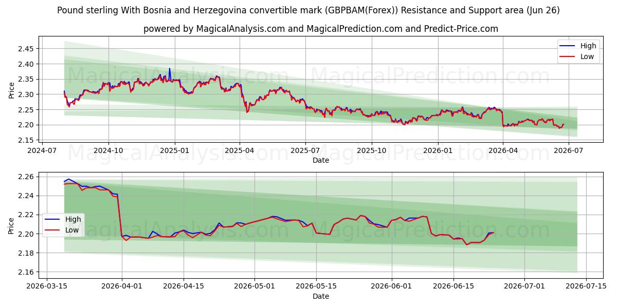 Pond sterling Met inwisselbare mark van Bosnië en Herzegovina (GBPBAM(Forex)) Support and Resistance area (25 Jun) 