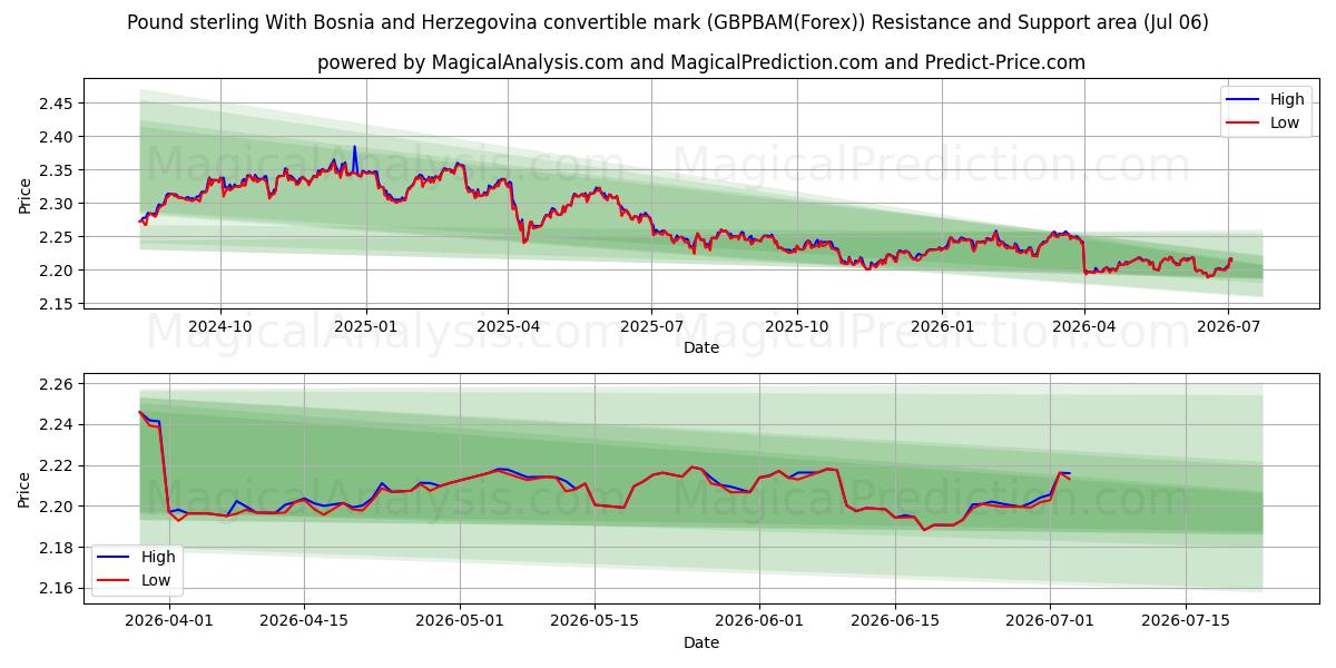  Фунт стерлингов с конвертируемой маркой Боснии и Герцеговины (GBPBAM(Forex)) Support and Resistance area (05 Jul) 