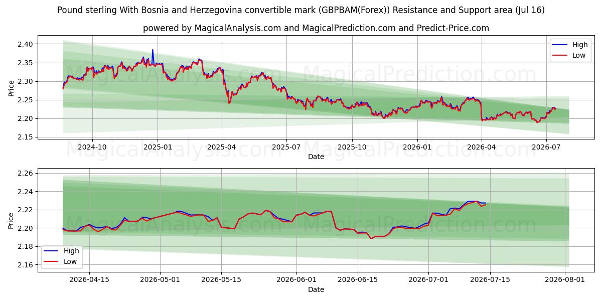  Pond sterling Met inwisselbare mark van Bosnië en Herzegovina (GBPBAM(Forex)) Support and Resistance area (15 Jul) 