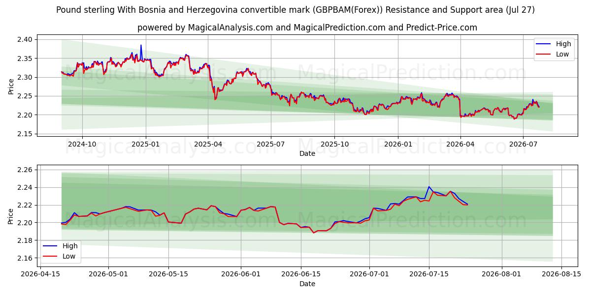  Libra esterlina Con marco convertible de Bosnia y Herzegovina (GBPBAM(Forex)) Support and Resistance area (26 Jul) 