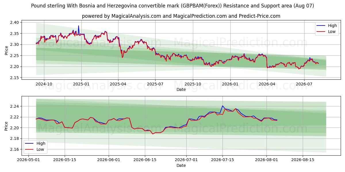  Pond sterling Met inwisselbare mark van Bosnië en Herzegovina (GBPBAM(Forex)) Support and Resistance area (06 Aug) 