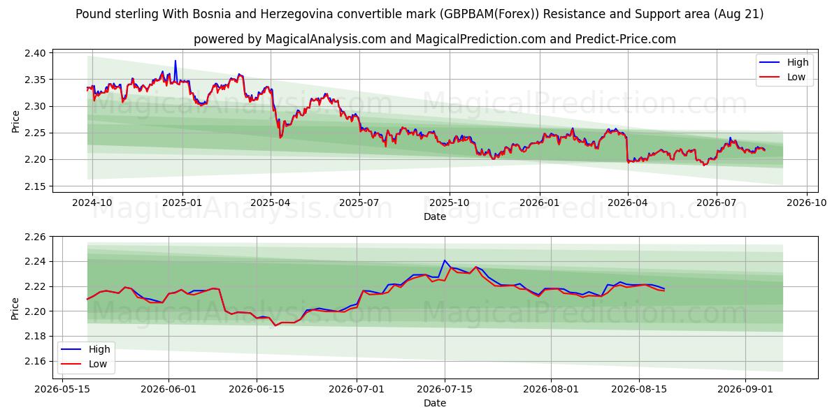  Pund sterling med Bosnien-Hercegovina konvertible mark (GBPBAM(Forex)) Support and Resistance area (20 Aug) 