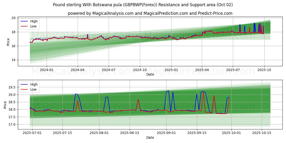  Pund med Botswana pula (GBPBWP(Forex)) Support and Resistance area (01 Oct) 