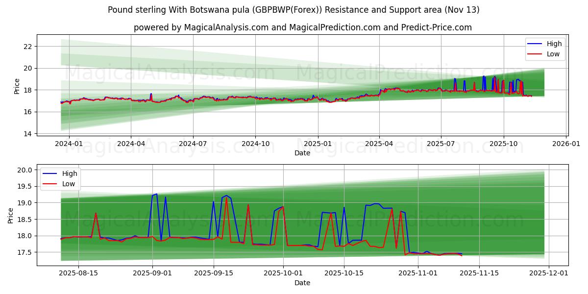  Pound sterling With Botswana pula (GBPBWP(Forex)) Support and Resistance area (12 Nov) 