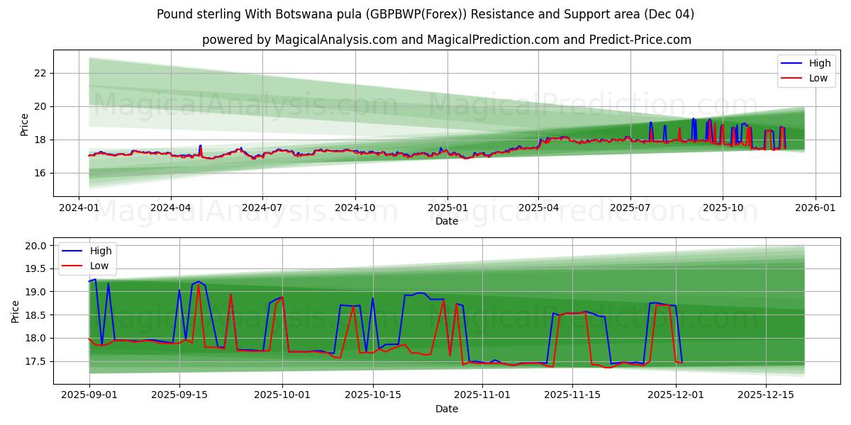  Libra esterlina com pula do Botswana (GBPBWP(Forex)) Support and Resistance area (03 Dec) 