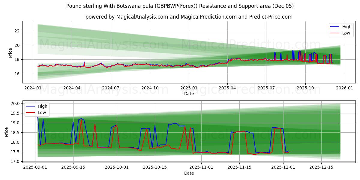  英镑 与 博茨瓦纳普拉 (GBPBWP(Forex)) Support and Resistance area (04 Dec) 