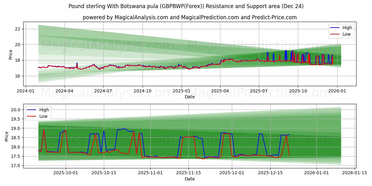  پوند استرلینگ با پولا بوتسوانا (GBPBWP(Forex)) Support and Resistance area (23 Dec) 