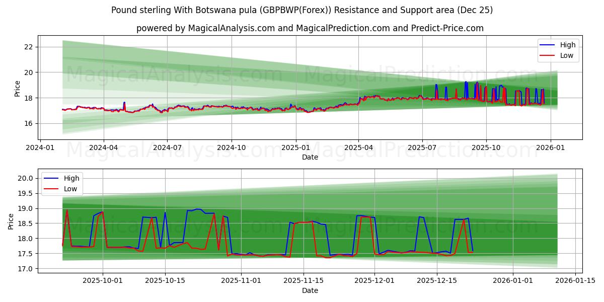  Фунт стерлингов и ботсванская пула (GBPBWP(Forex)) Support and Resistance area (24 Dec) 