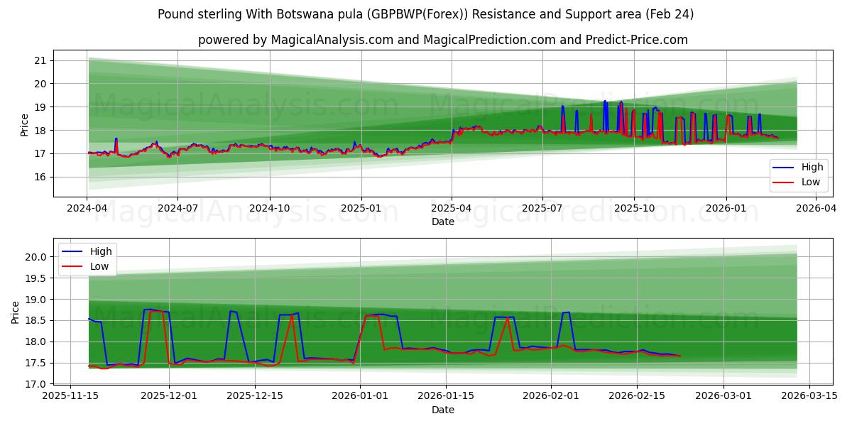  Pund sterling med Botswana pula (GBPBWP(Forex)) Support and Resistance area (23 Feb) 