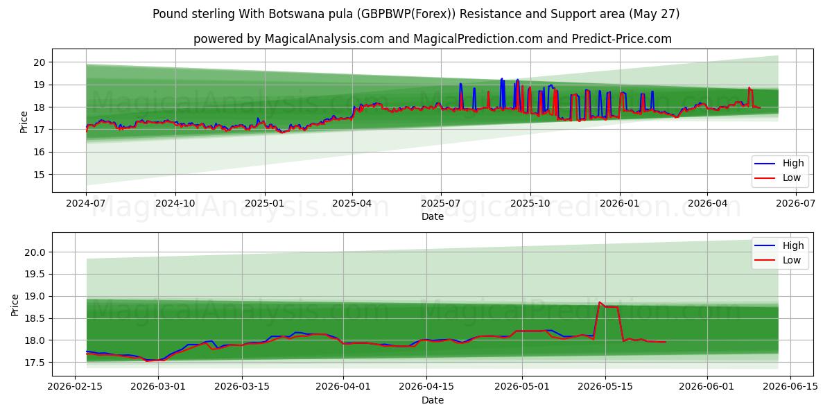  Sterlina britannica con pula del Botswana (GBPBWP(Forex)) Support and Resistance area (26 May) 