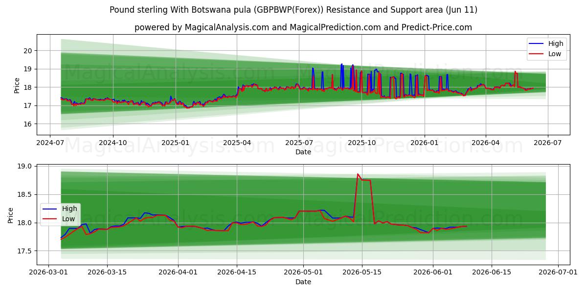  Pond sterling Met Botswaanse pula (GBPBWP(Forex)) Support and Resistance area (10 Jun) 