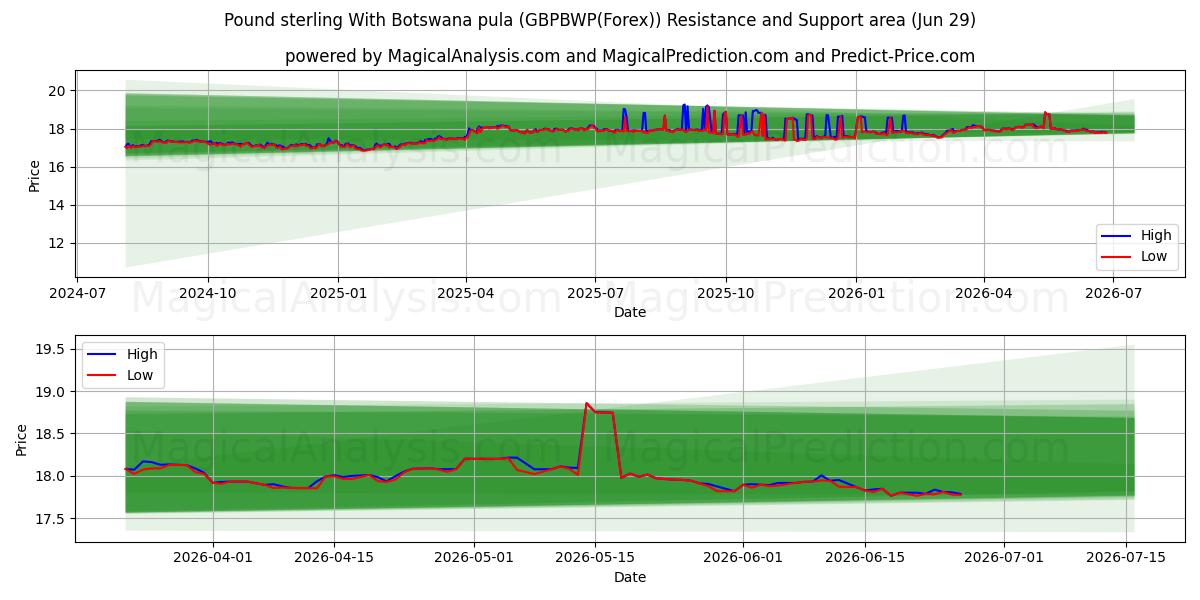  Sterlina britannica con pula del Botswana (GBPBWP(Forex)) Support and Resistance area (28 Jun) 