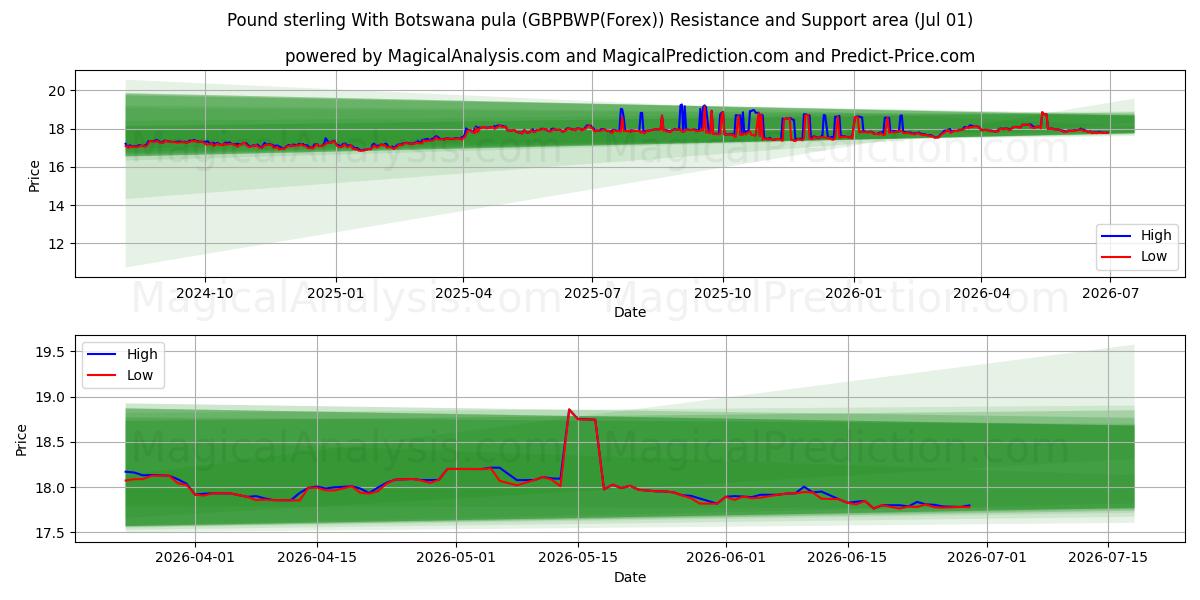  الجنيه الاسترليني مع بولا بوتسوانا (GBPBWP(Forex)) Support and Resistance area (30 Jun) 
