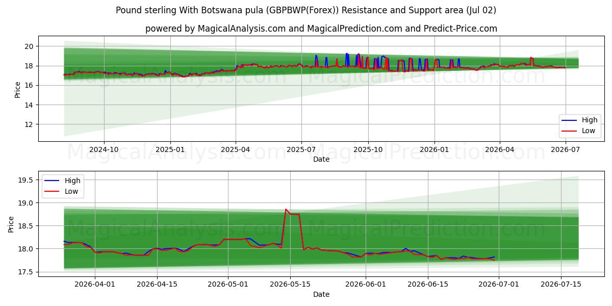  پوند استرلینگ با پولا بوتسوانا (GBPBWP(Forex)) Support and Resistance area (01 Jul) 