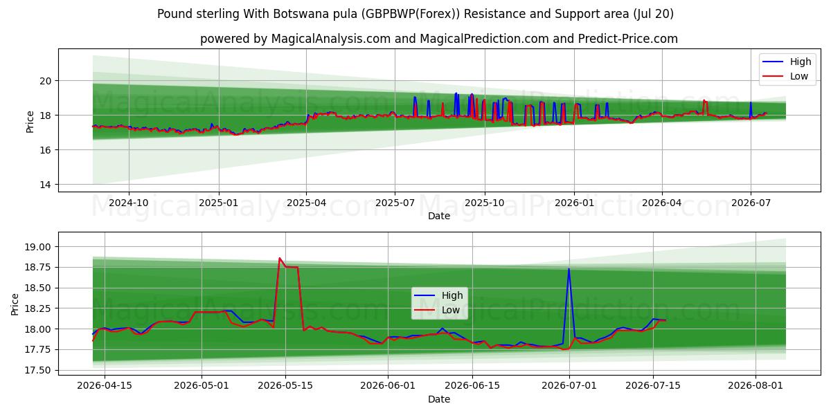  Sterlina britannica con pula del Botswana (GBPBWP(Forex)) Support and Resistance area (19 Jul) 
