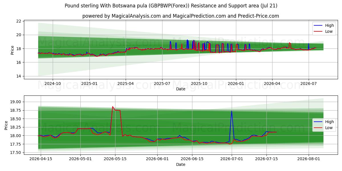  Pund med Botswana pula (GBPBWP(Forex)) Support and Resistance area (20 Jul) 