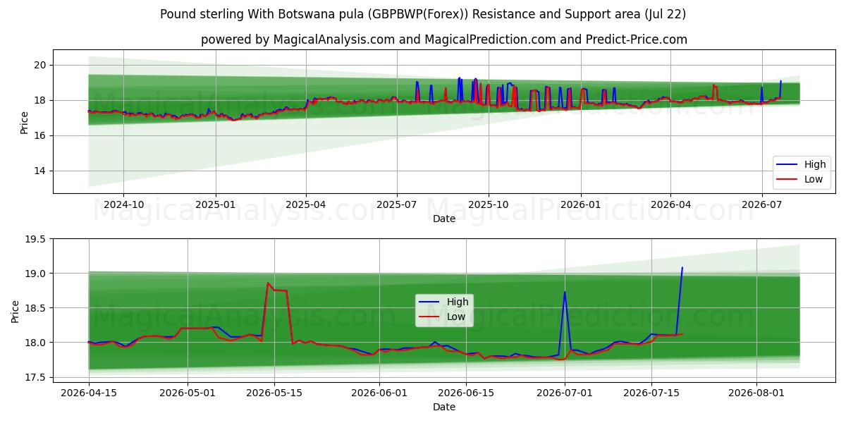  Pound sterling With Botswana pula (GBPBWP(Forex)) Support and Resistance area (21 Jul) 