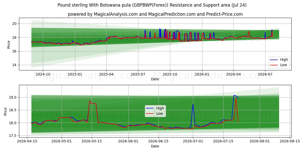  Pund sterling med Botswana pula (GBPBWP(Forex)) Support and Resistance area (23 Jul) 