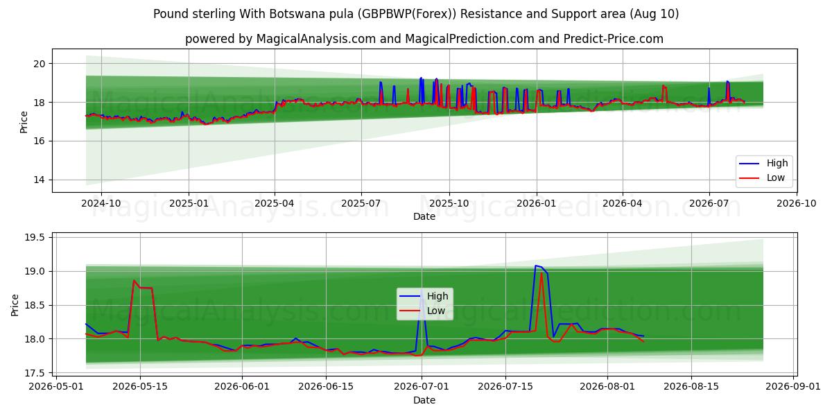  Pfund Sterling mit botswanischem Pula (GBPBWP(Forex)) Support and Resistance area (09 Aug) 