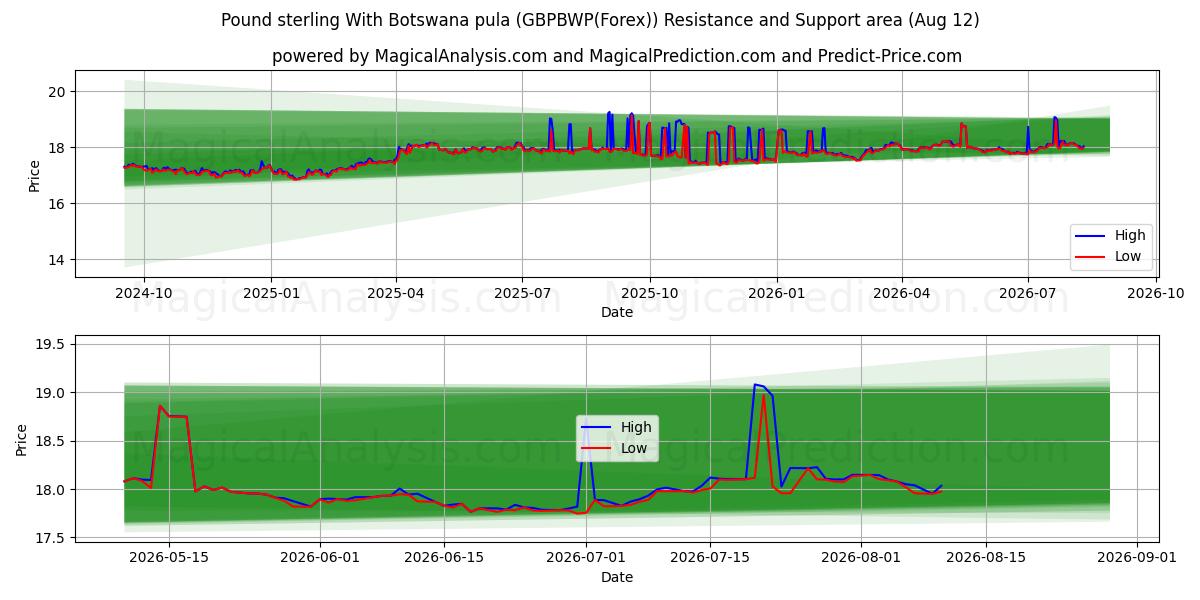  Pound sterling With Botswana pula (GBPBWP(Forex)) Support and Resistance area (11 Aug) 