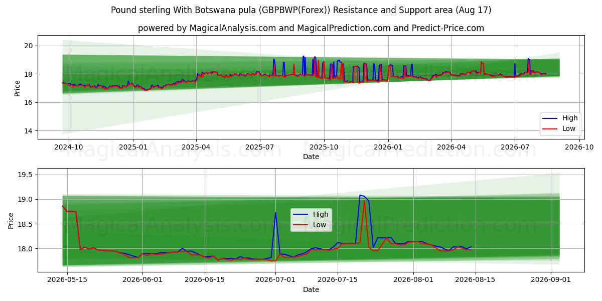  Pond sterling Met Botswaanse pula (GBPBWP(Forex)) Support and Resistance area (13 Aug) 