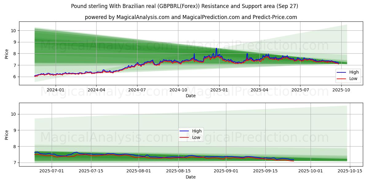  پوند استرلینگ با رئال برزیل (GBPBRL(Forex)) Support and Resistance area (26 Sep) 