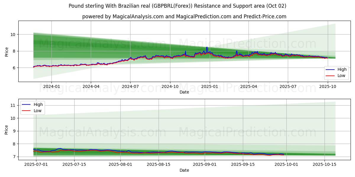  Sterlina britannica Con real brasiliano (GBPBRL(Forex)) Support and Resistance area (01 Oct) 