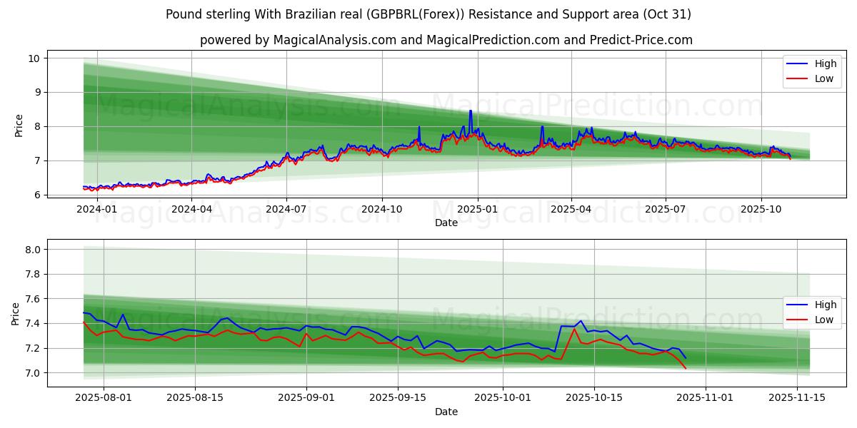 Pfund Sterling Mit brasilianischem Real (GBPBRL(Forex)) Support and Resistance area (30 Oct)   Pfund Sterling Mit brasilianischem Real (GBPBRL(Forex)) Support and Resistance area (30 Oct)