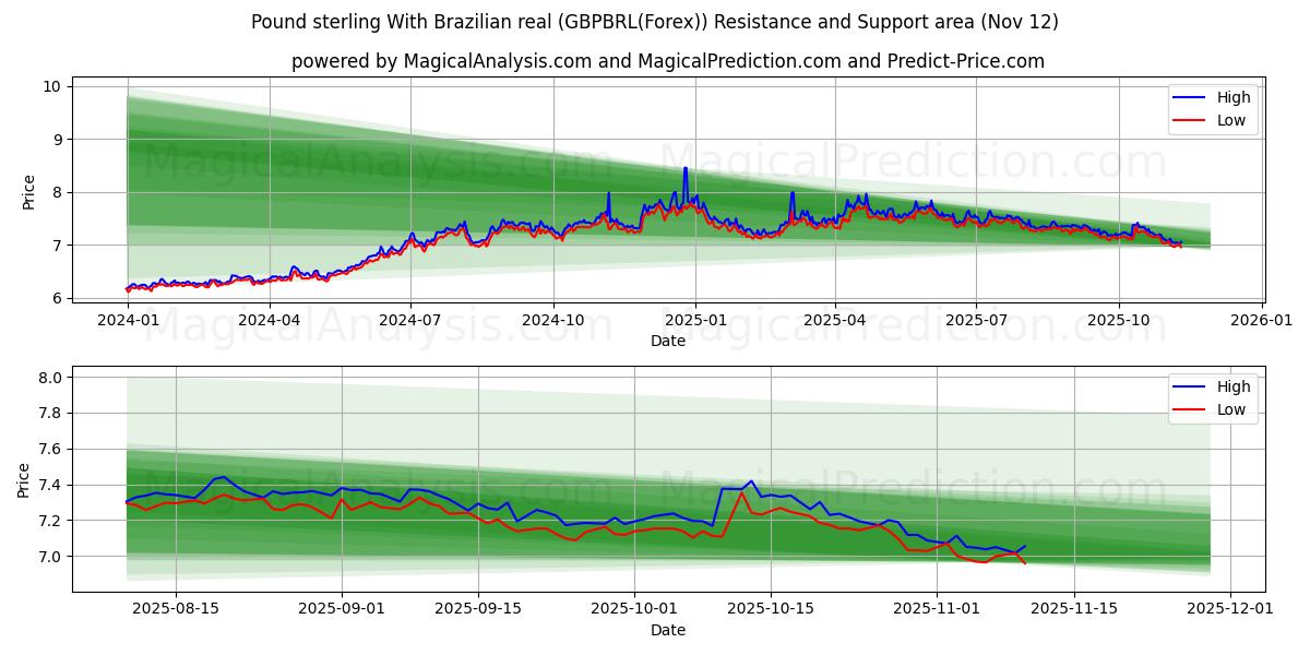  Pound sterling With Brazilian real (GBPBRL(Forex)) Support and Resistance area (11 Nov) 