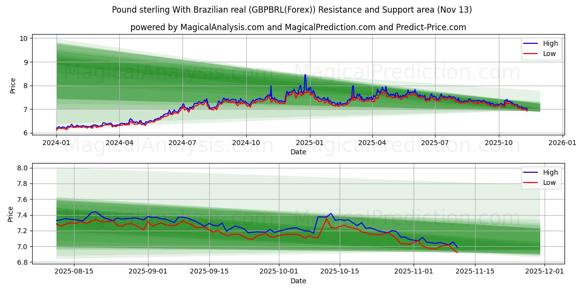  Libra esterlina con real brasileño (GBPBRL(Forex)) Support and Resistance area (12 Nov) 