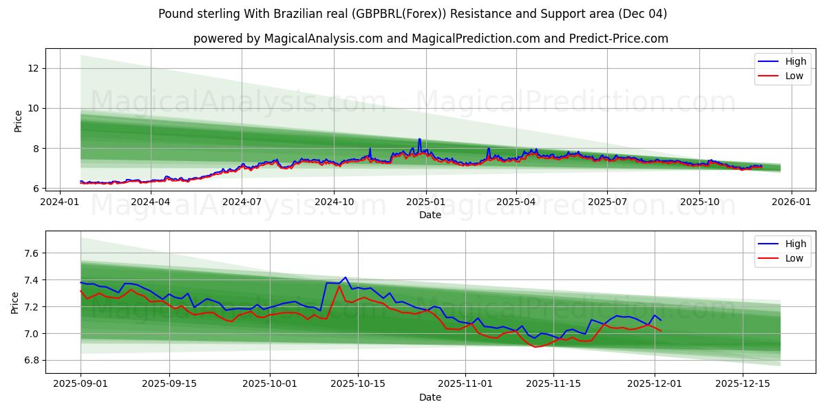  پوند استرلینگ با رئال برزیل (GBPBRL(Forex)) Support and Resistance area (03 Dec) 