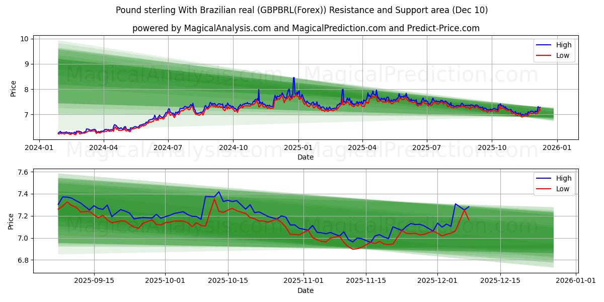  Livre sterling Avec le réal brésilien (GBPBRL(Forex)) Support and Resistance area (09 Dec) 
