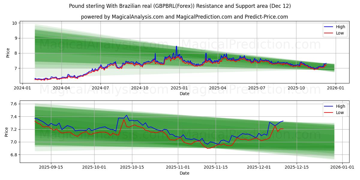  Фунт стерлингов к бразильскому реалу (GBPBRL(Forex)) Support and Resistance area (11 Dec) 