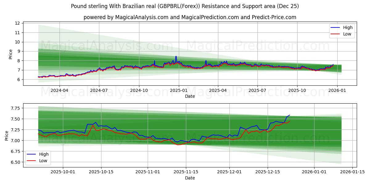  Englannin puntaa Brasilian realilla (GBPBRL(Forex)) Support and Resistance area (24 Dec) 