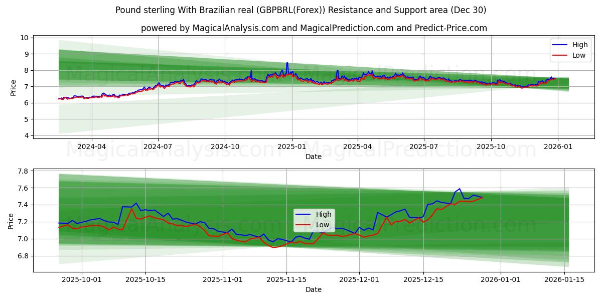  Libra esterlina con real brasileño (GBPBRL(Forex)) Support and Resistance area (29 Dec) 