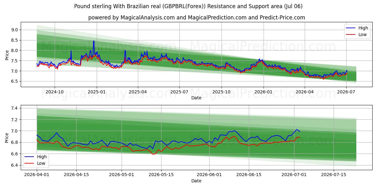  Pund med brasiliansk real (GBPBRL(Forex)) Support and Resistance area (05 Jul) 