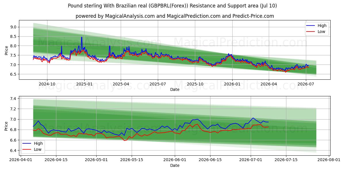  الجنيه الاسترليني مع الريال البرازيلي (GBPBRL(Forex)) Support and Resistance area (09 Jul) 
