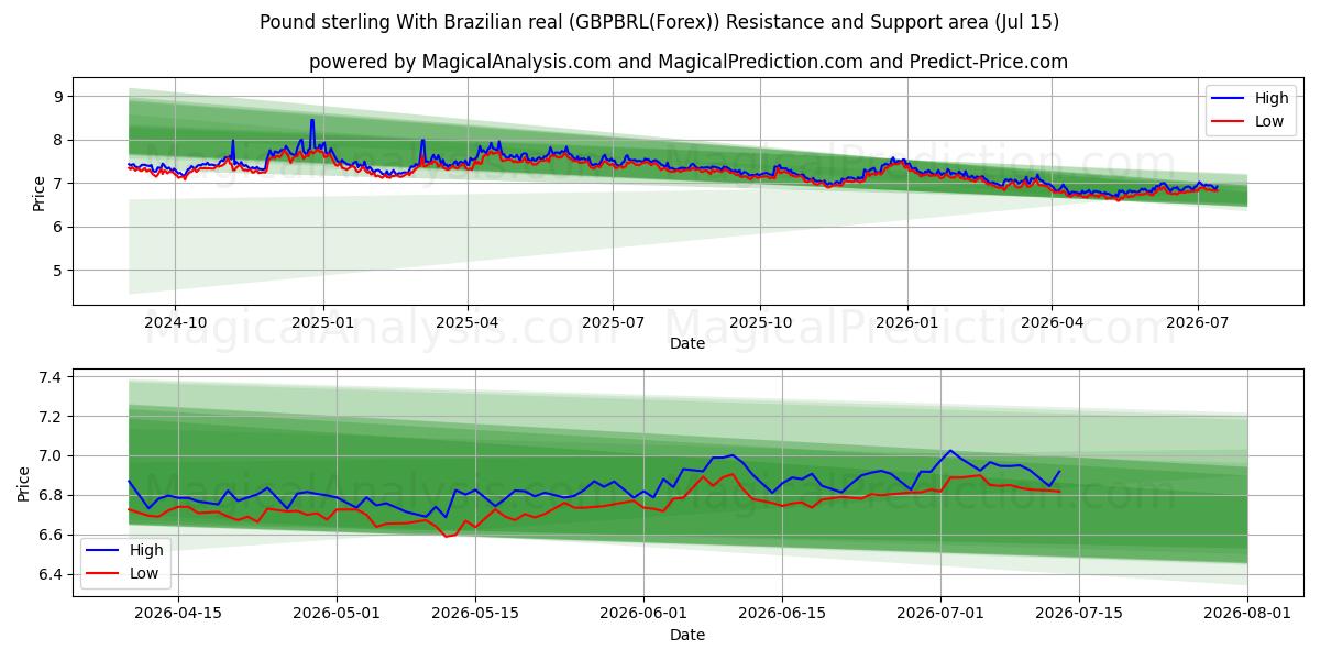  Pund sterling med brasiliansk real (GBPBRL(Forex)) Support and Resistance area (14 Jul) 